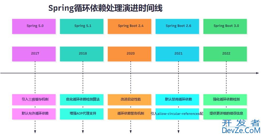 Spring Boot 启动失败:循环依赖排查到懒加载配置的过程解析
