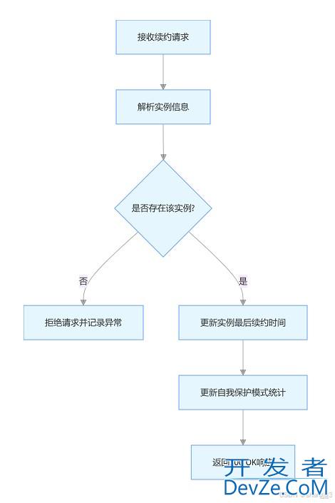 Eureka心跳续约机制使用详解