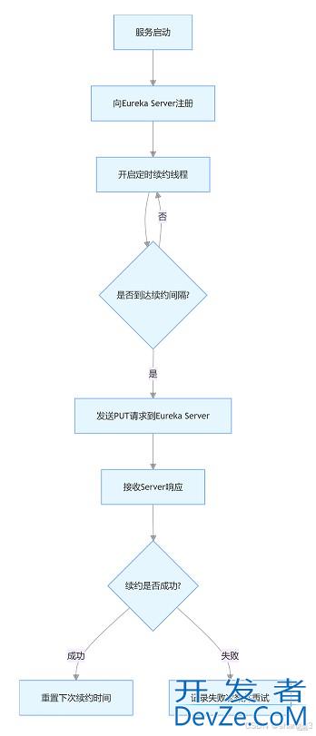 Eureka心跳续约机制使用详解
