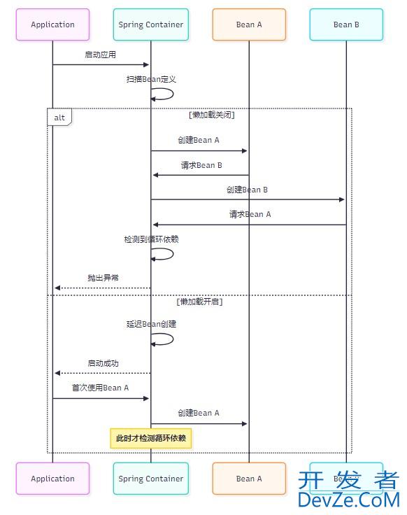 Spring Boot 启动失败:循环依赖排查到懒加载配置的过程解析
