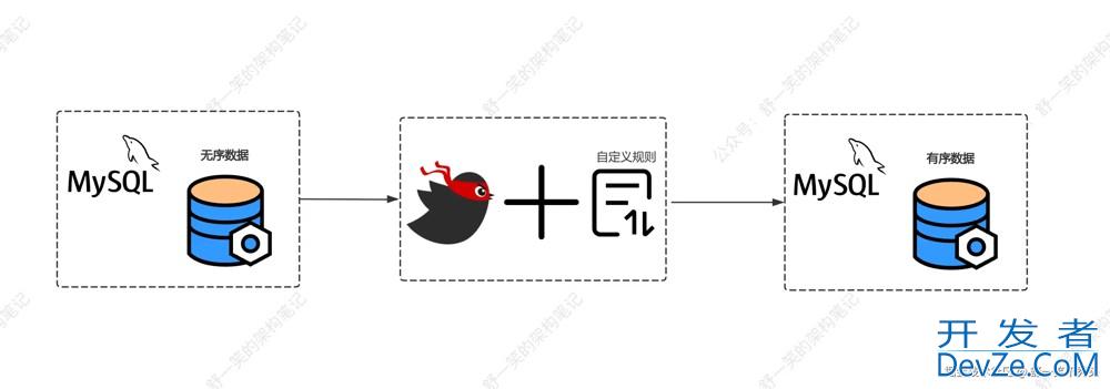 利用Mybatis自定义排序规则实现复杂排序