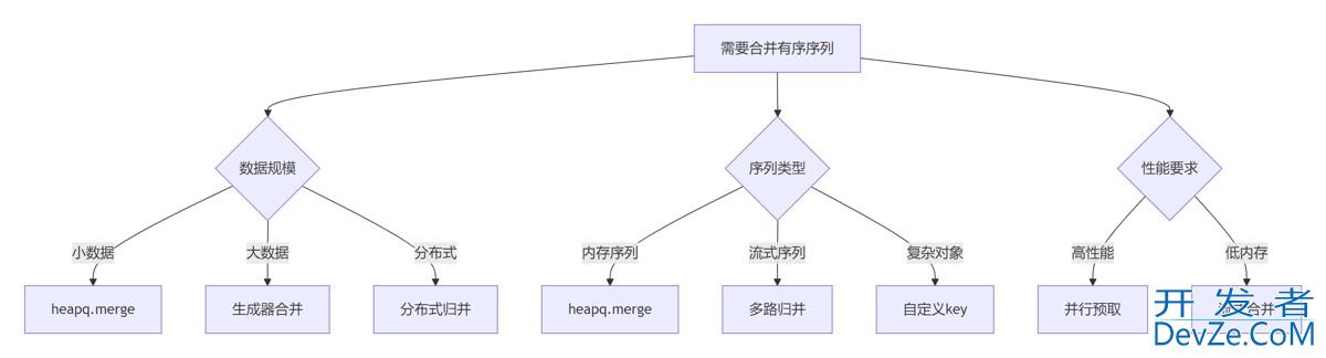 Python合并有序序列的多种方法完全指南