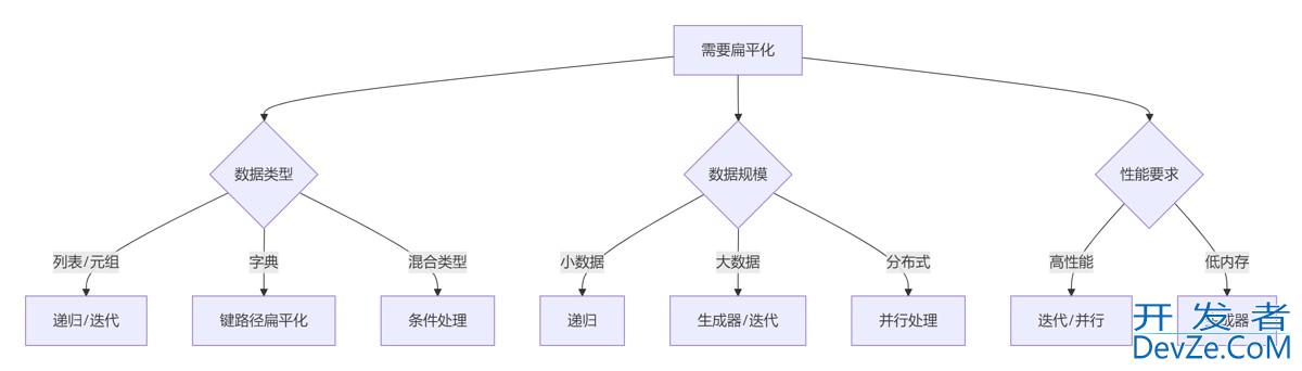 Python中嵌套序列扁平化的多种实现方法详解