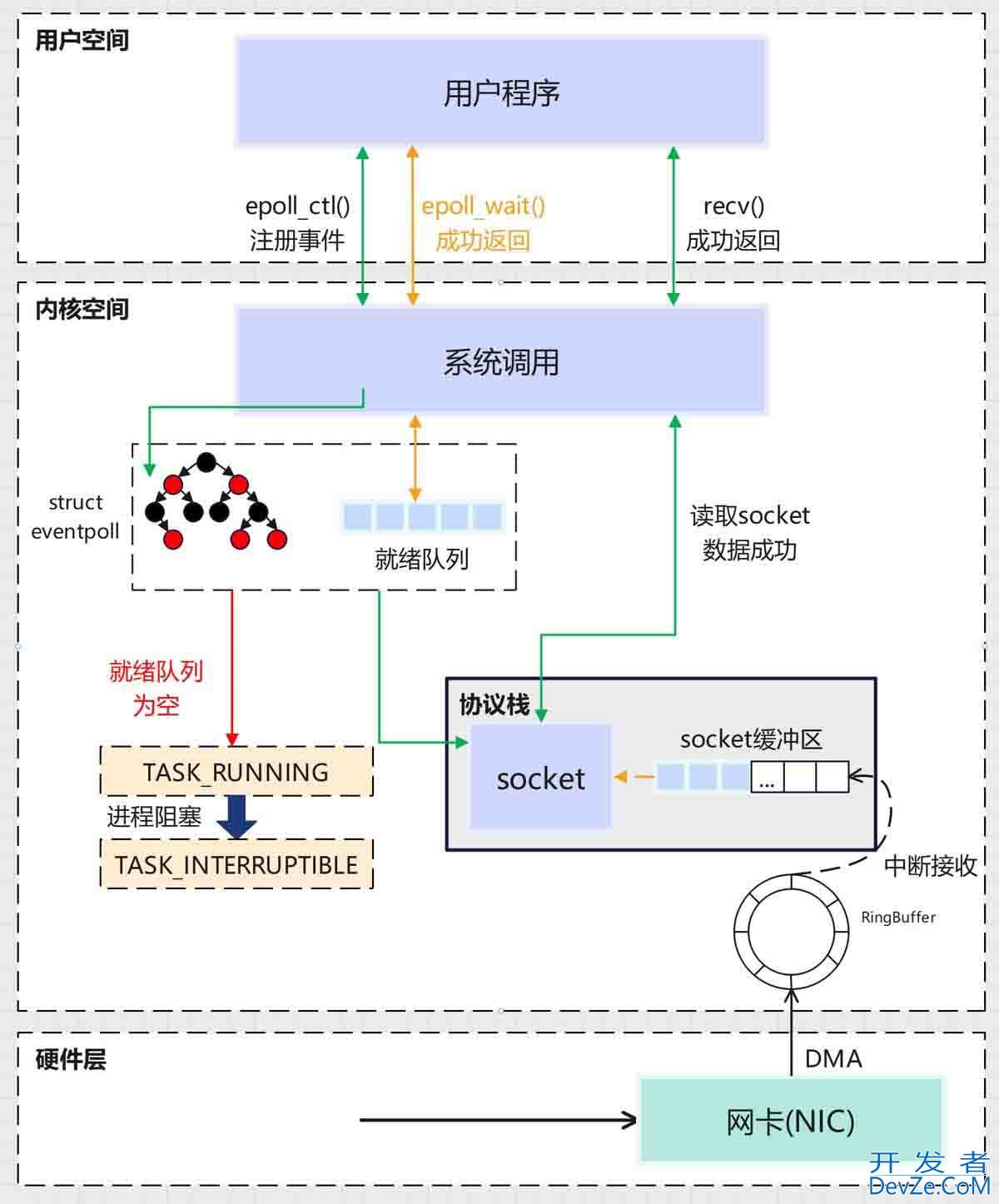 Linux其他备选高级IO模型用法详解