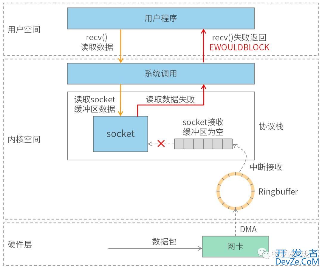 Linux五种IO模型的使用解读