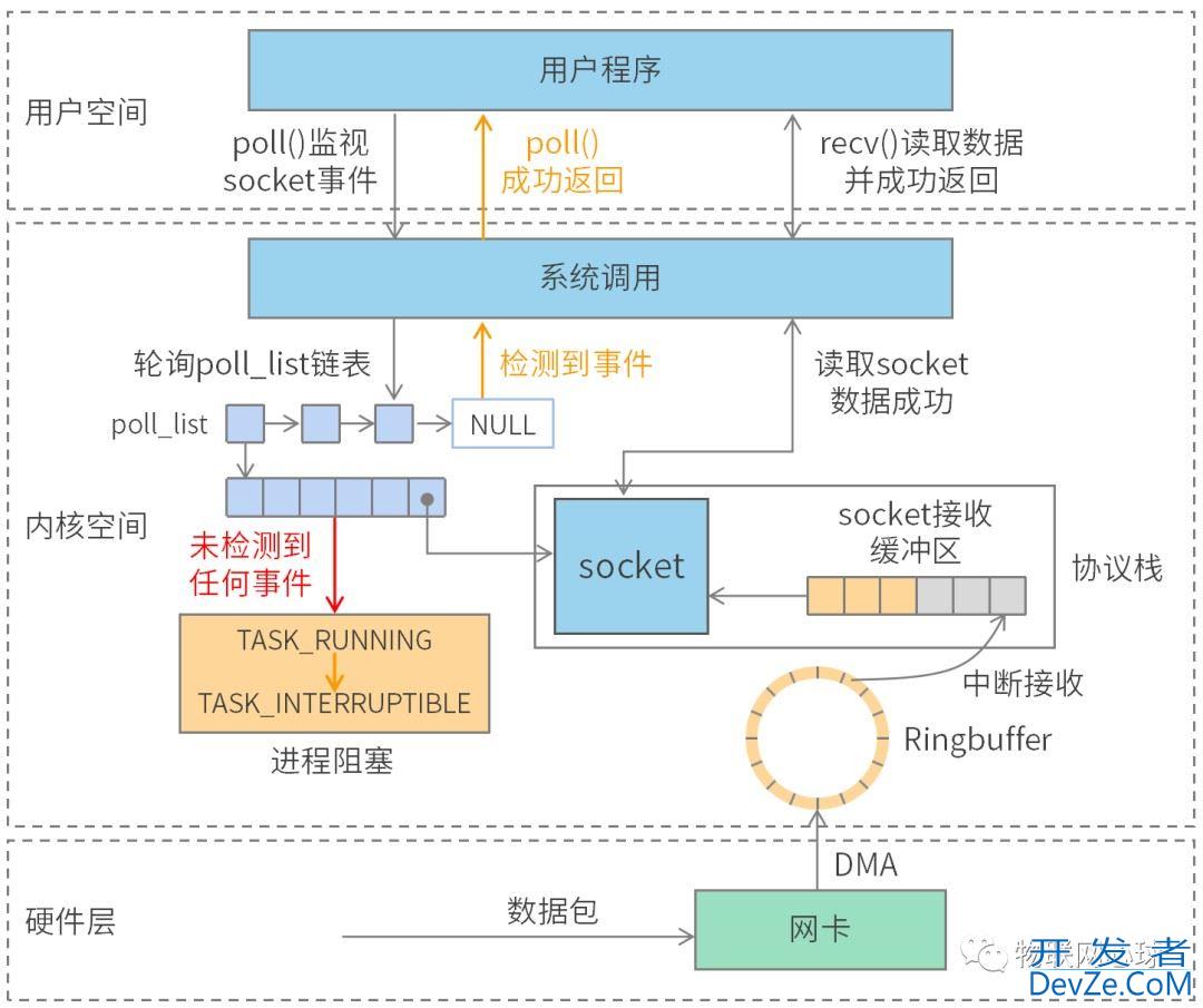 Linux五种IO模型的使用解读