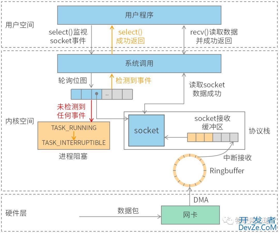 Linux五种IO模型的使用解读
