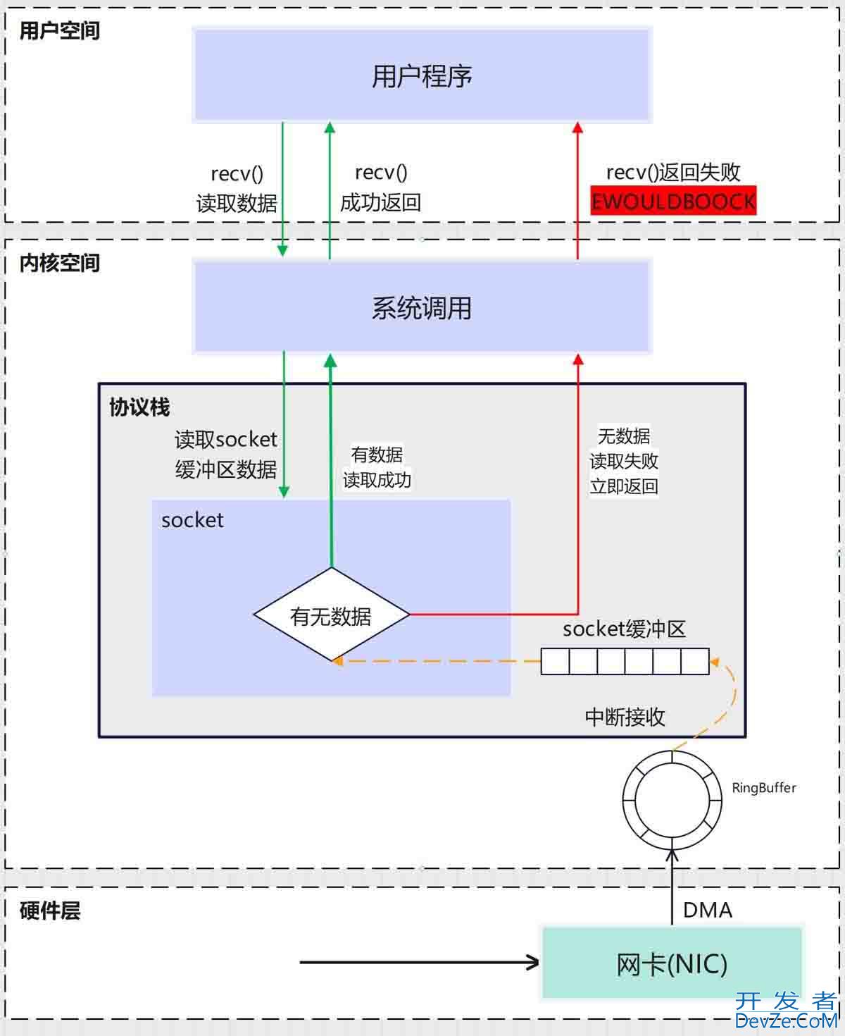 Linux其他备选高级IO模型用法详解