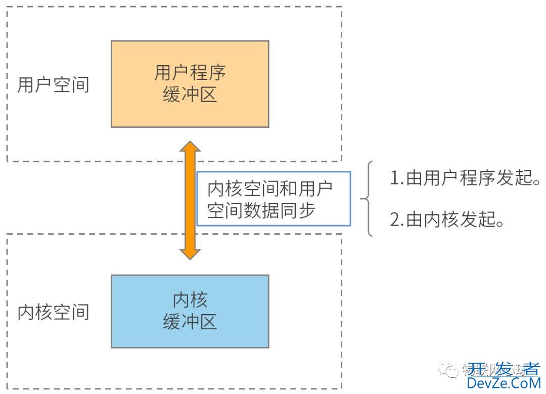 Linux五种IO模型的使用解读