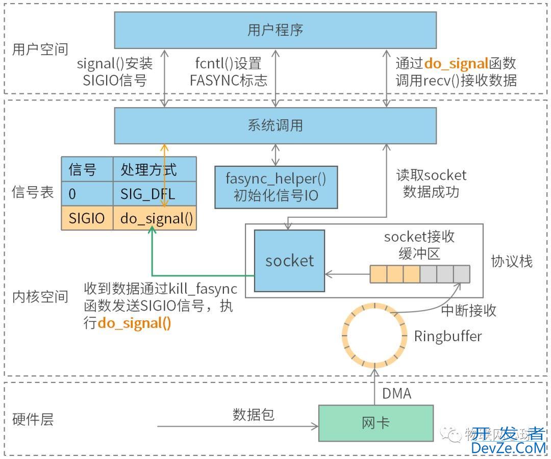 Linux五种IO模型的使用解读