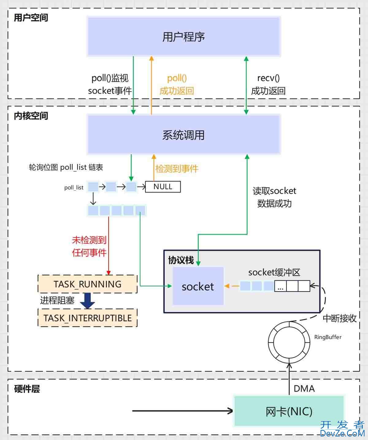 Linux其他备选高级IO模型用法详解
