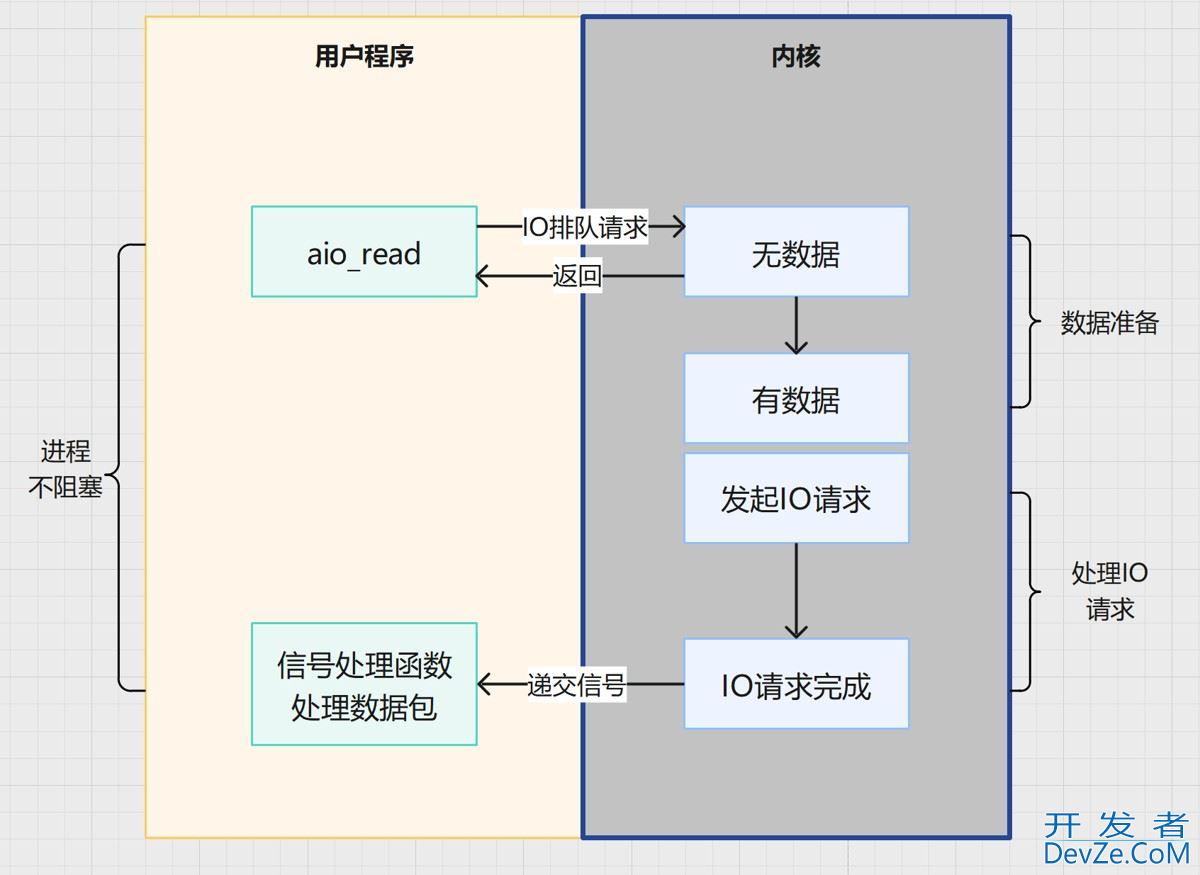 Linux其他备选高级IO模型用法详解