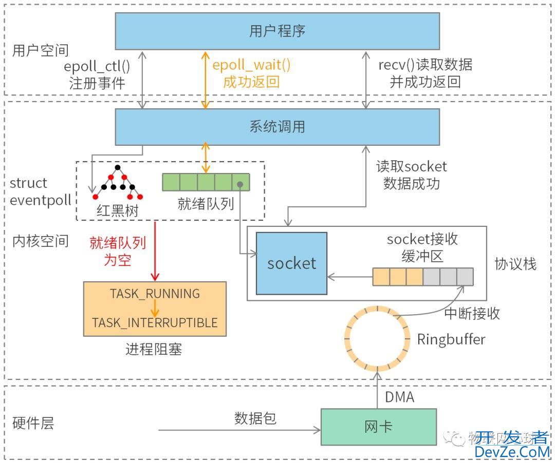 Linux五种IO模型的使用解读