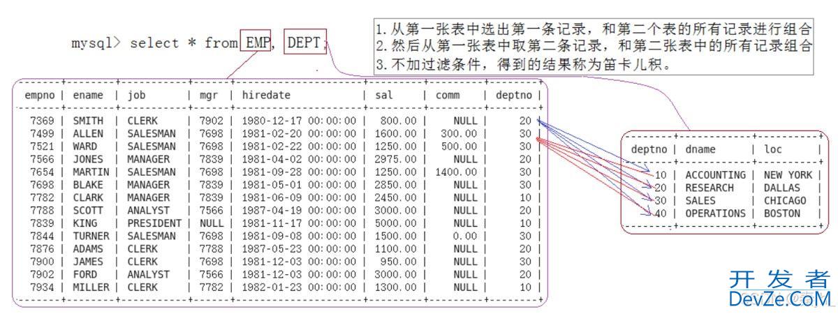 MySQL之复合查询使用及说明