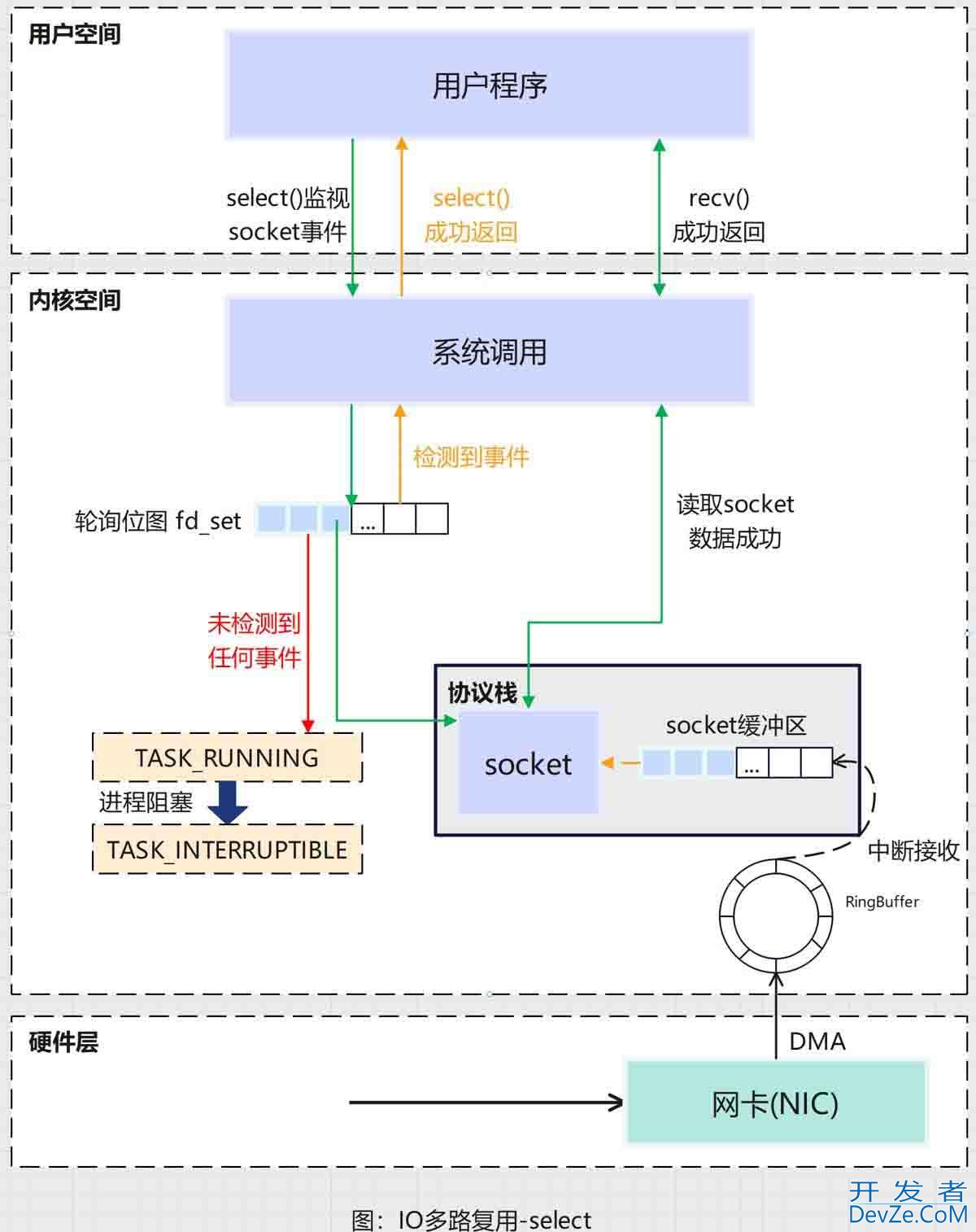 Linux其他备选高级IO模型用法详解