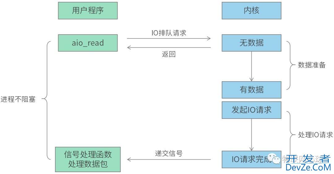 Linux五种IO模型的使用解读