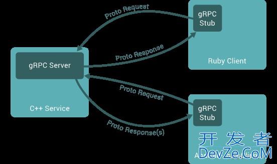 Java实现grpc框架的示例