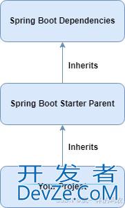 SpringBoot Starter Parent使用及说明