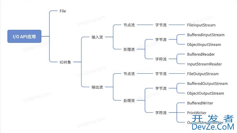 Java中最全最基础的IO流概述和简介案例分析