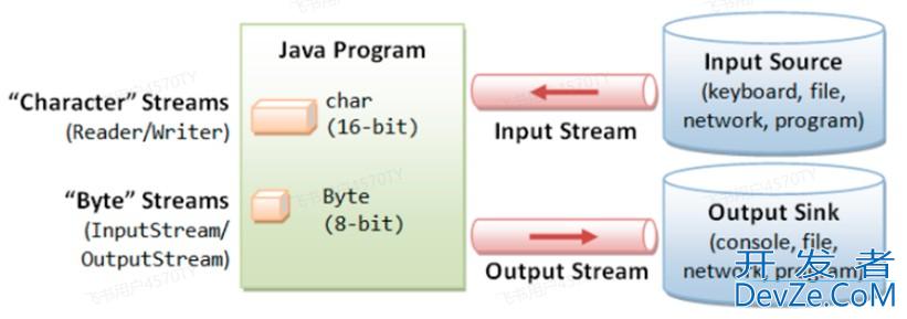Java中最全最基础的IO流概述和简介案例分析