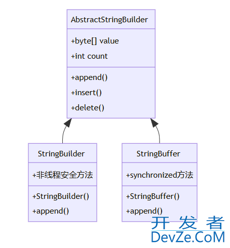 Java StringBuilder 实现原理全攻略