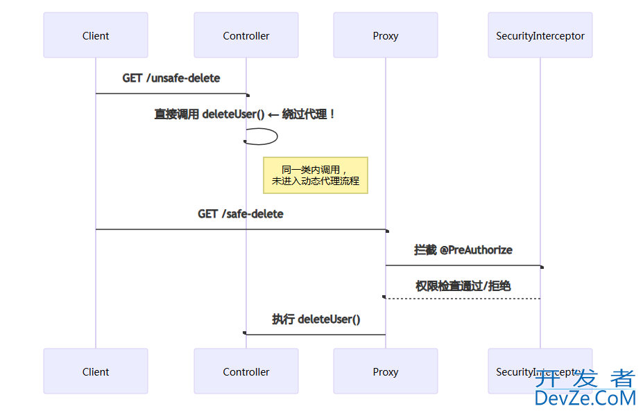 Spring Security注解失效的五大陷阱与避坑指南(你踩几个坑)