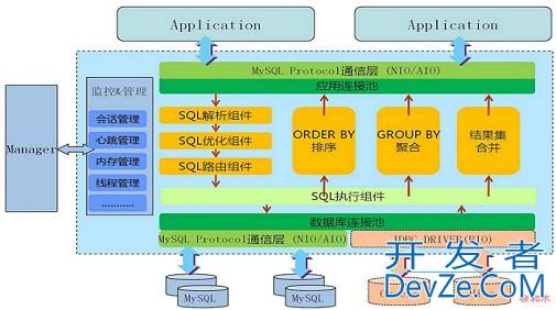 MyCat分库分表的项目实践