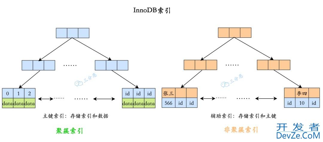 一文详解MySQL索引(六张图彻底搞懂)