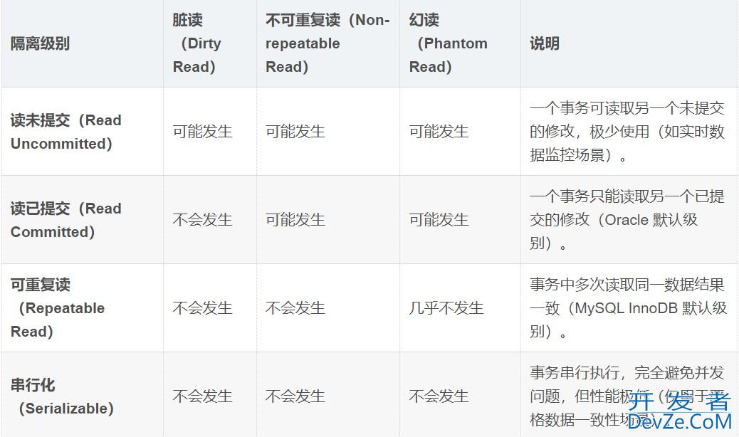 MySQL事务机制和隔离级别使用方式