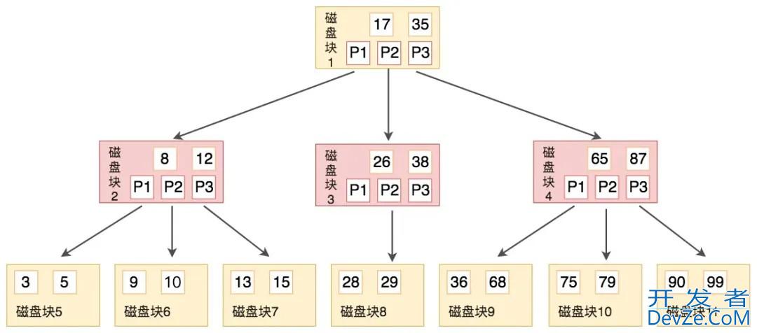 一文详解MySQL索引(六张图彻底搞懂)