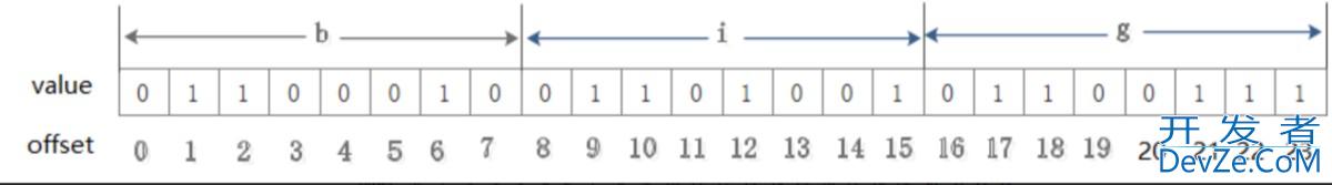 Redis 中的 BitMaps(位图)命令详解