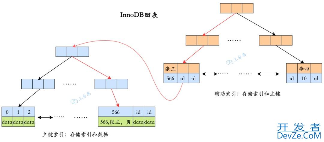 一文详解MySQL索引(六张图彻底搞懂)