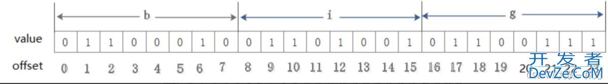 Redis 中的 BitMaps(位图)命令详解