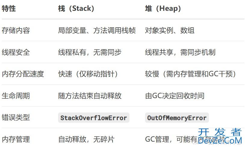 Java中的堆和栈示例详解