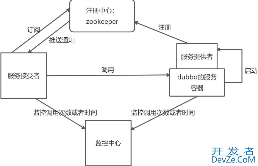Java中的分布式系统开发基于 Zookeeper 与 Dubbo 的应用案例解析