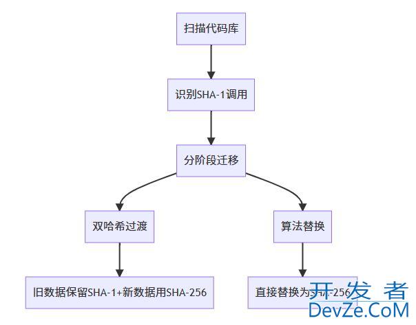 Python进行SHA-1加密的实现方法及安全实践