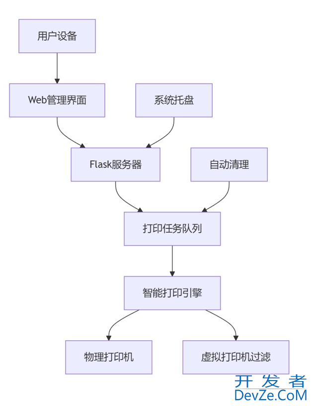 Python+Flask开发局域网智能打印服务系统