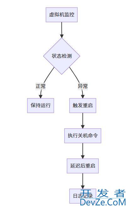 C#自动化重启虚拟机的实战指南