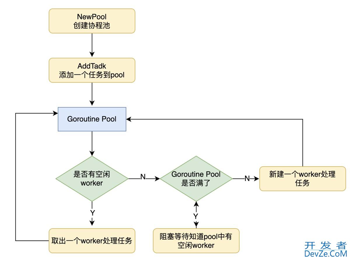 Go语言协程池的实现示例