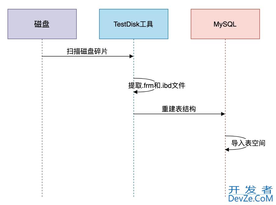 MySQL误删数据或者丢失？这6种方案能帮你快速恢复！