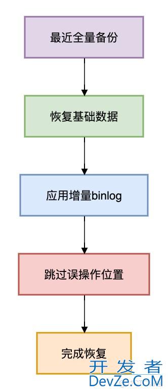MySQL误删数据或者丢失？这6种方案能帮你快速恢复！