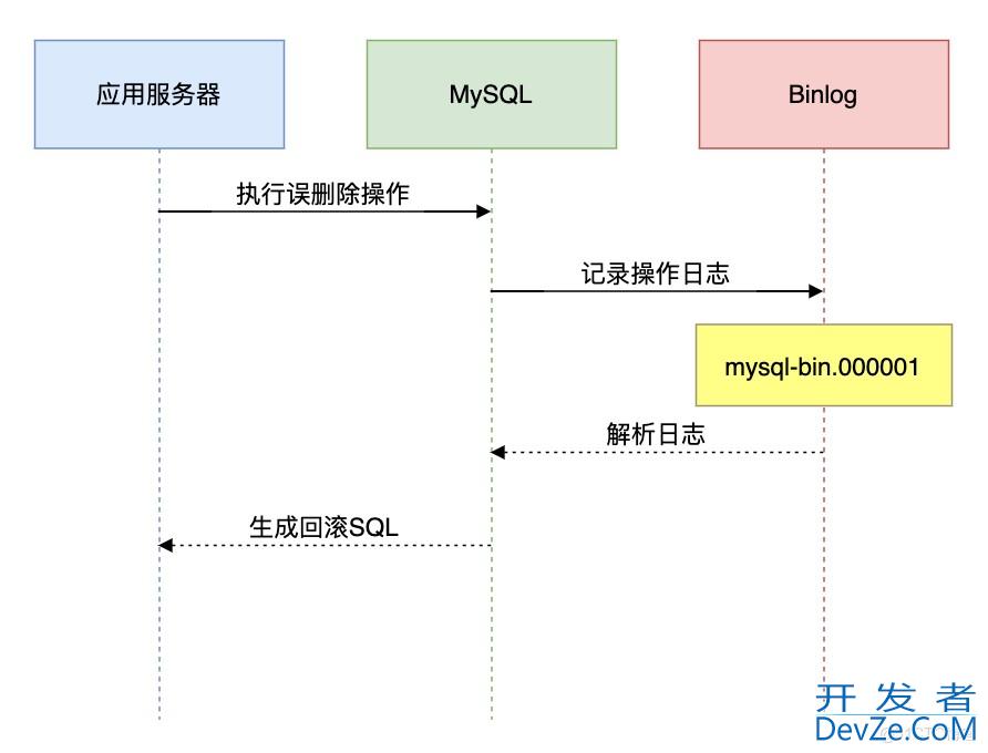 MySQL误删数据或者丢失？这6种方案能帮你快速恢复！