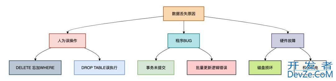 MySQL误删数据或者丢失？这6种方案能帮你快速恢复！