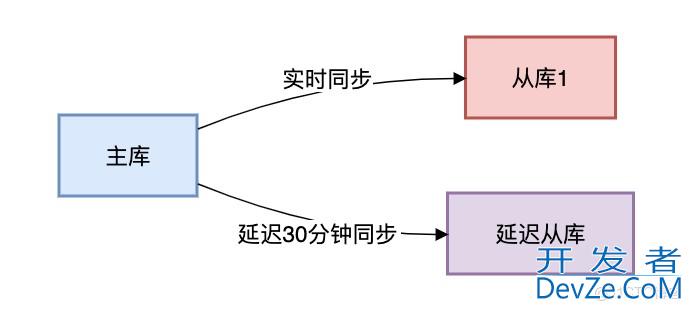 MySQL误删数据或者丢失？这6种方案能帮你快速恢复！