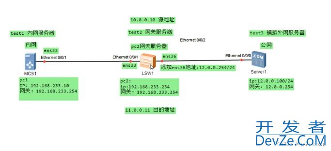 Linux防火墙之SNAT和DNAT详解