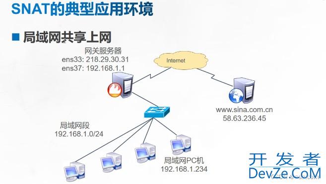 Linux防火墙之SNAT和DNAT详解