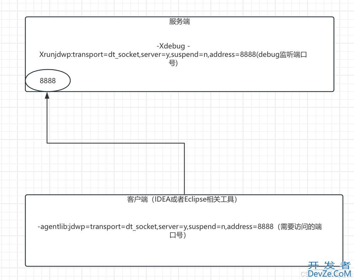 Java服务实现开启Debug远程调试