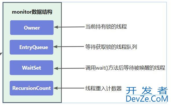 JAVA并发Monitor工作原理图解