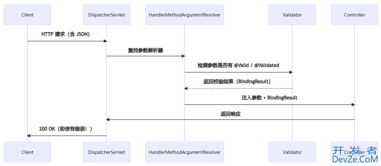 Spring Boot参数校验的8大坑与生产级避坑完整指南 Spring Boot参数校验的8大坑与生产级避坑完整指南