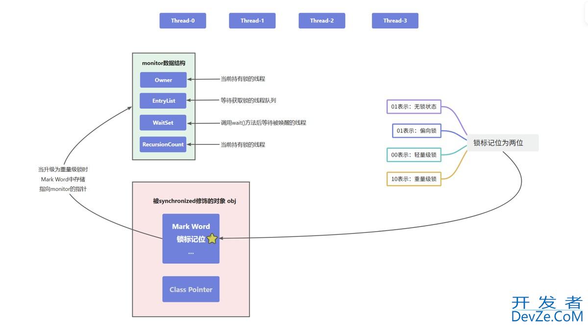 JAVA并发Monitor工作原理图解